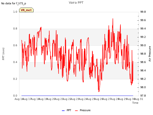 plot of Vaira PPT