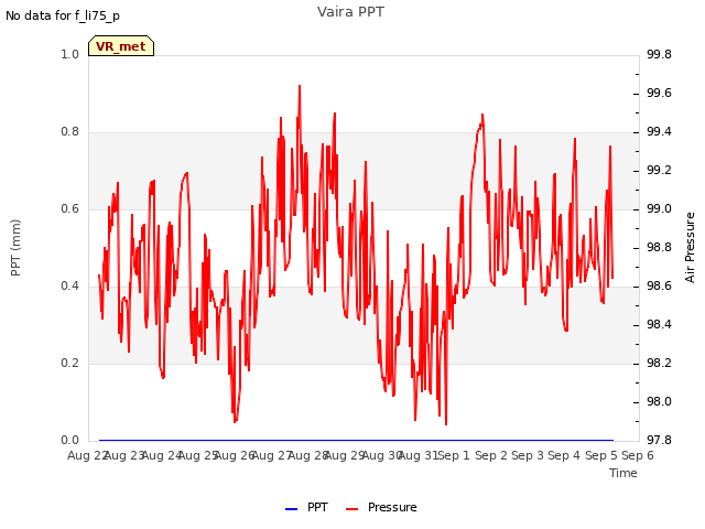 plot of Vaira PPT