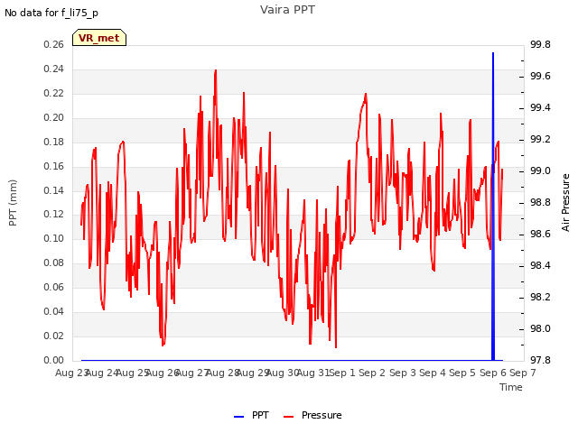 plot of Vaira PPT