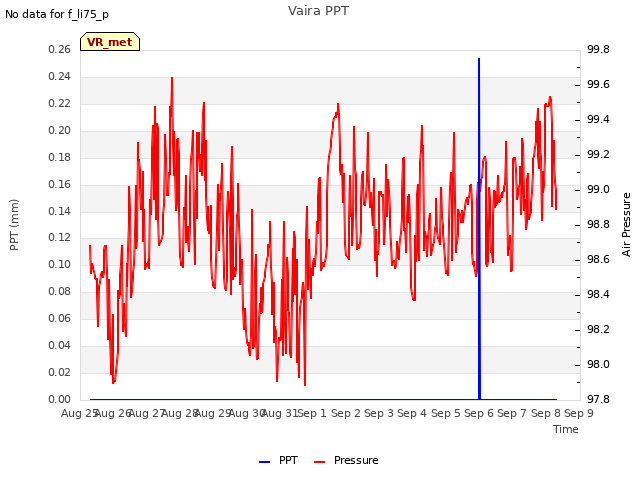 plot of Vaira PPT