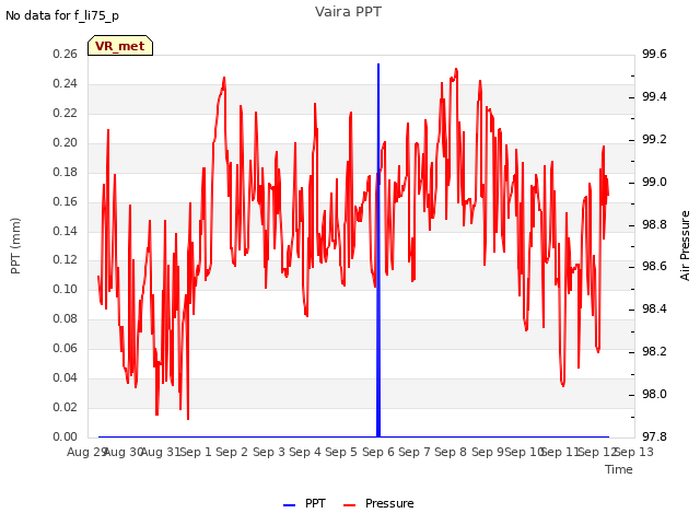 plot of Vaira PPT