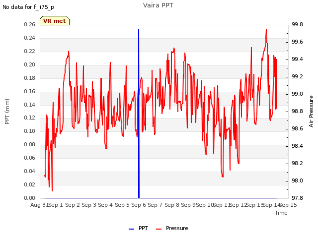 plot of Vaira PPT