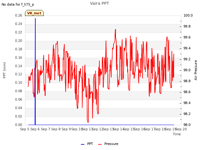 plot of Vaira PPT