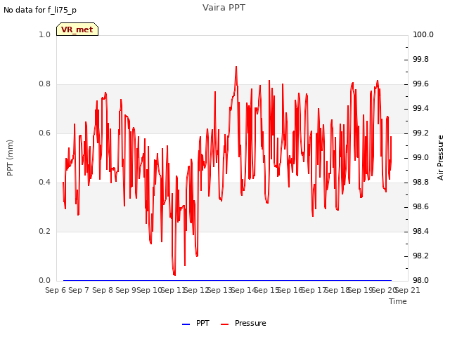 plot of Vaira PPT