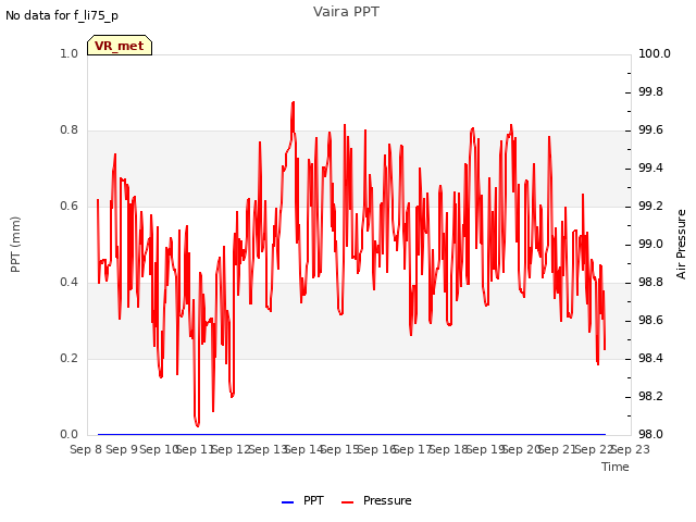 plot of Vaira PPT