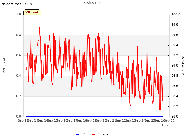 plot of Vaira PPT