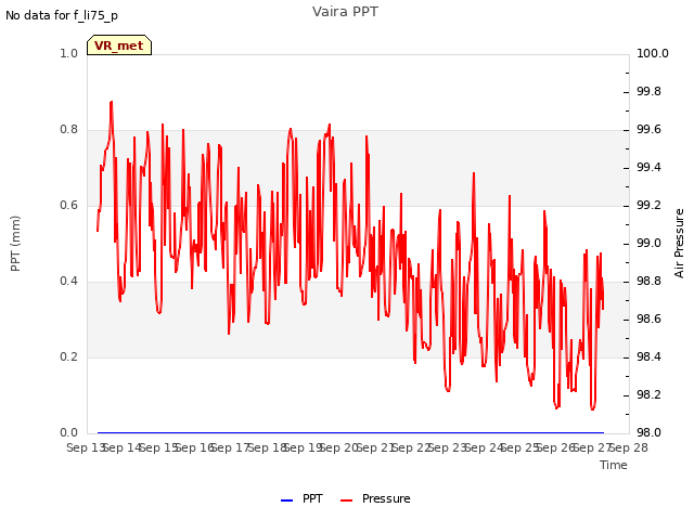 plot of Vaira PPT