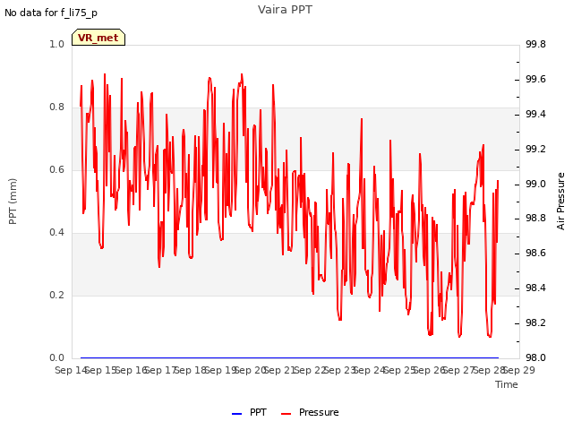 plot of Vaira PPT