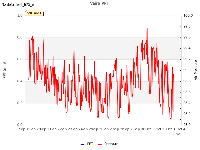 plot of Vaira PPT