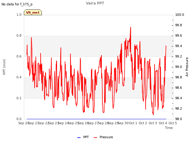 plot of Vaira PPT