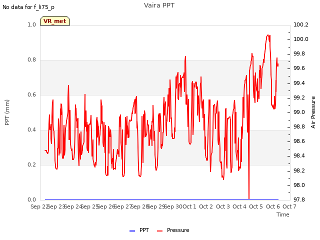 plot of Vaira PPT