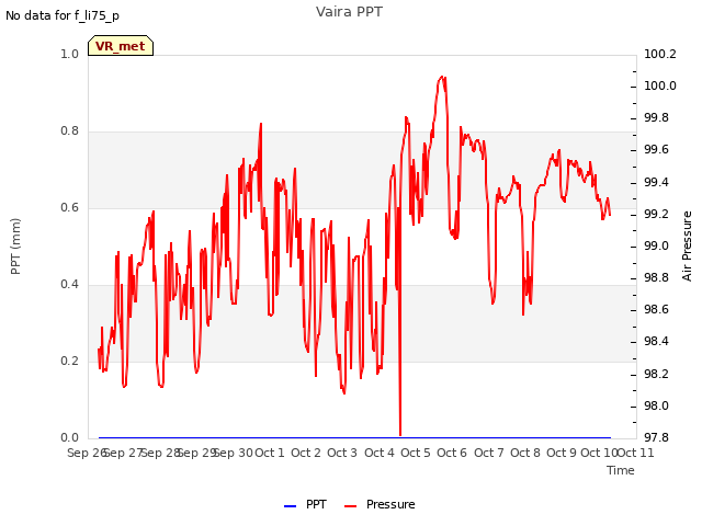 plot of Vaira PPT