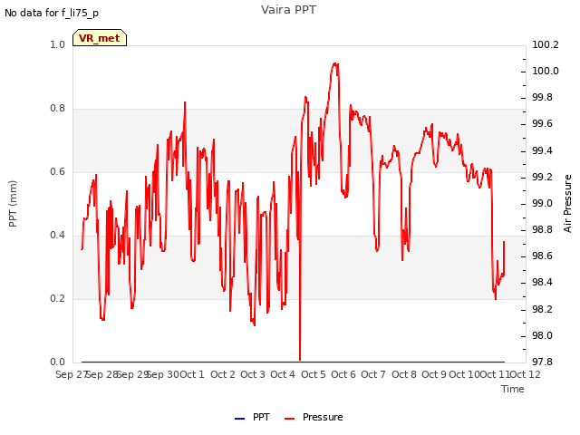 plot of Vaira PPT