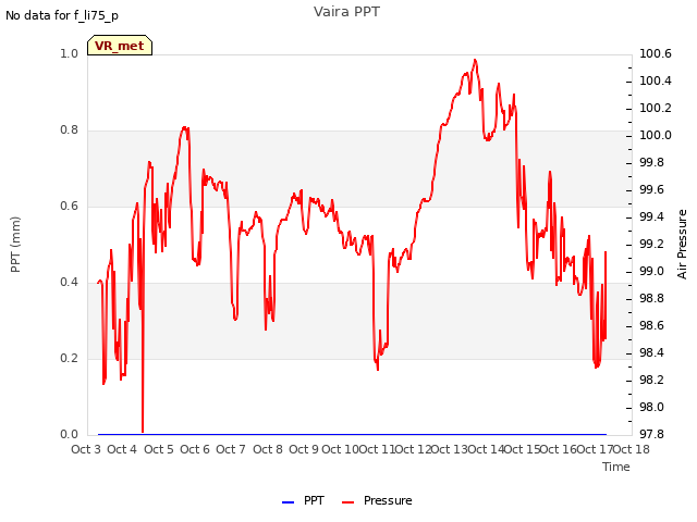 plot of Vaira PPT