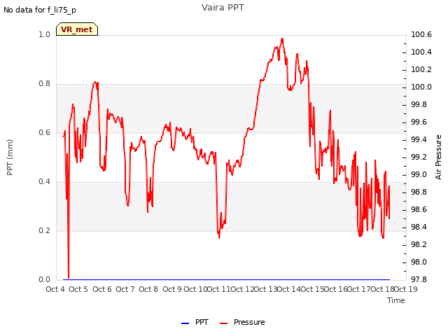 plot of Vaira PPT