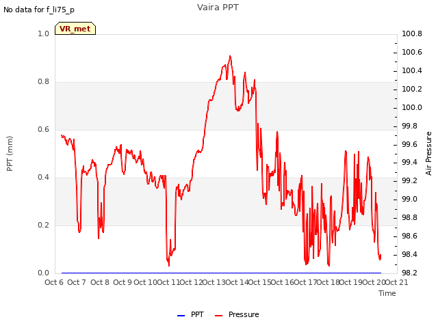 plot of Vaira PPT