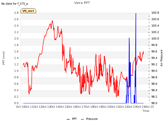 plot of Vaira PPT