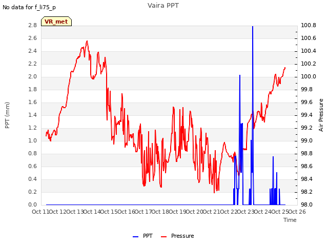 plot of Vaira PPT