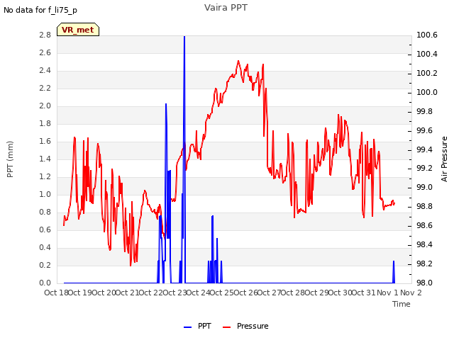 plot of Vaira PPT