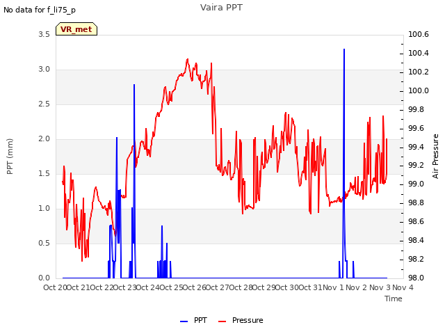plot of Vaira PPT