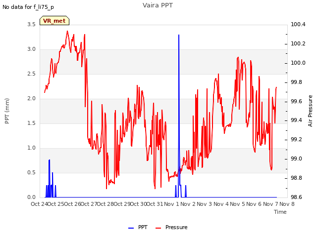 plot of Vaira PPT