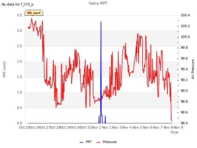 plot of Vaira PPT