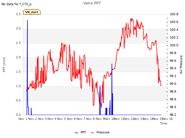 plot of Vaira PPT