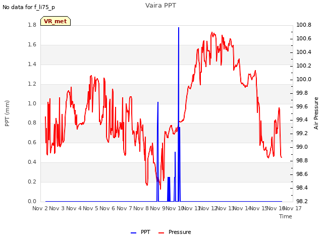 plot of Vaira PPT