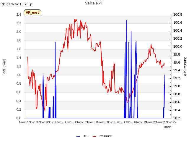 plot of Vaira PPT