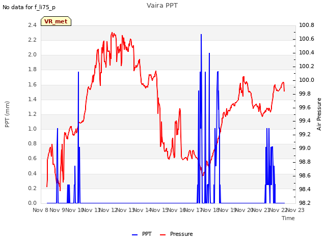 plot of Vaira PPT