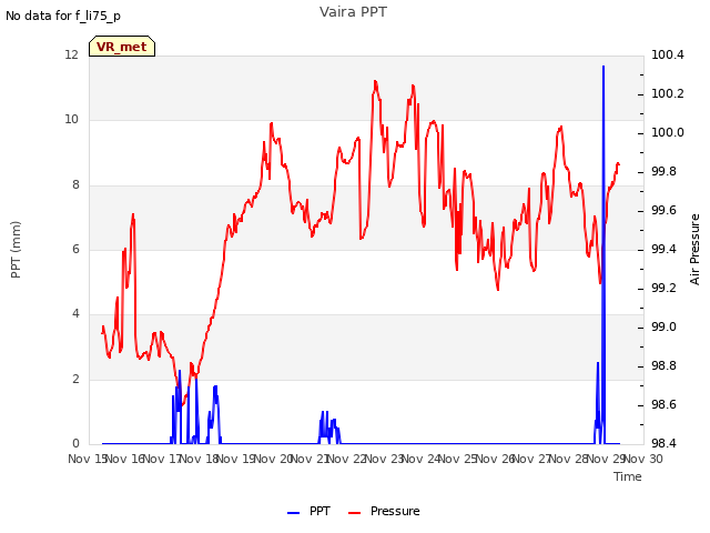 plot of Vaira PPT