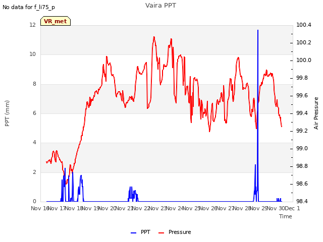 plot of Vaira PPT