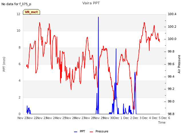 plot of Vaira PPT