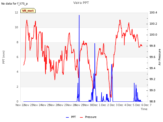 plot of Vaira PPT