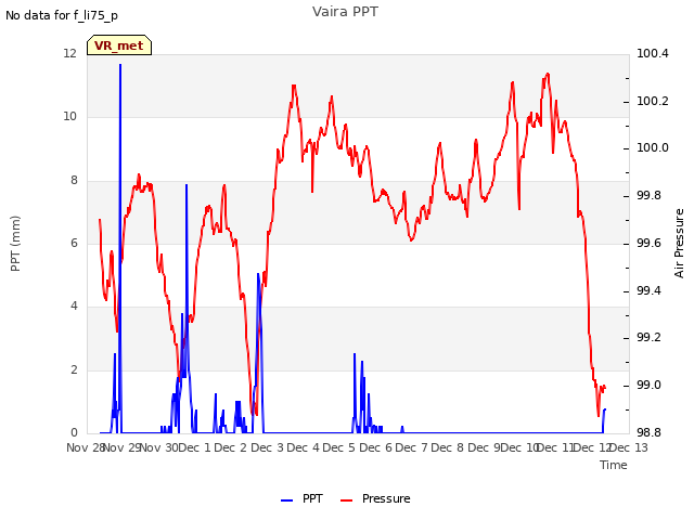 plot of Vaira PPT