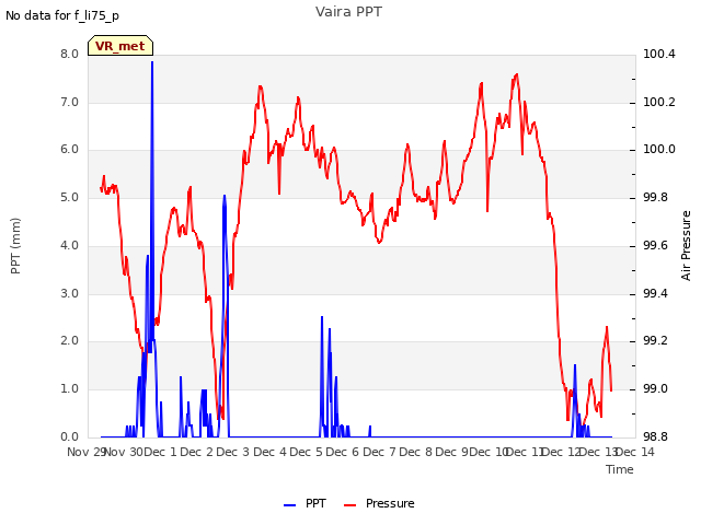 plot of Vaira PPT