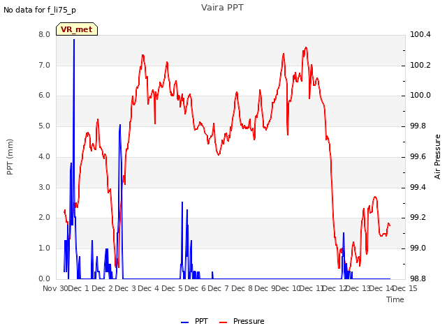 plot of Vaira PPT