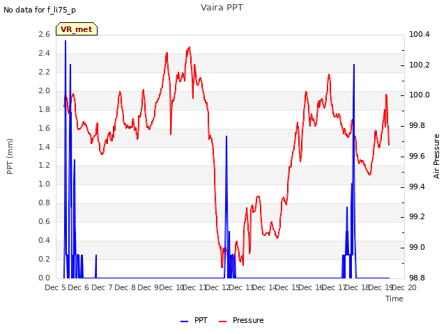 plot of Vaira PPT