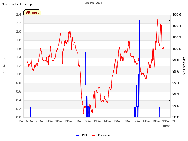 plot of Vaira PPT