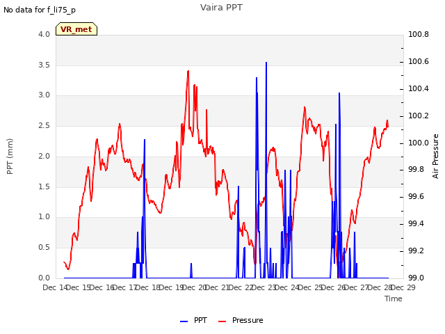 plot of Vaira PPT