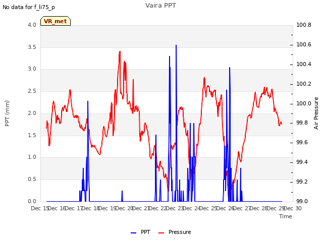 plot of Vaira PPT