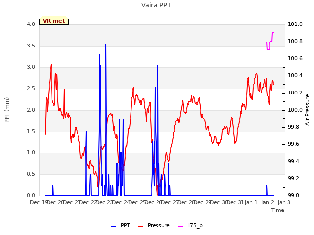 plot of Vaira PPT