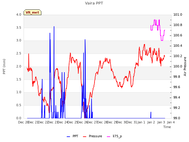 plot of Vaira PPT