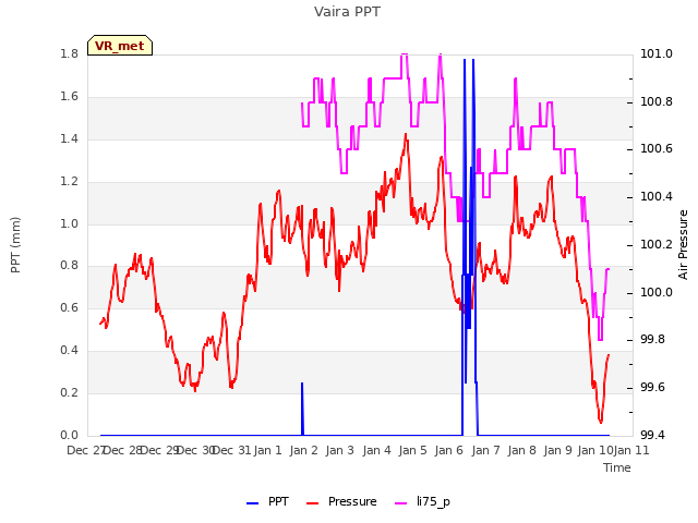 plot of Vaira PPT