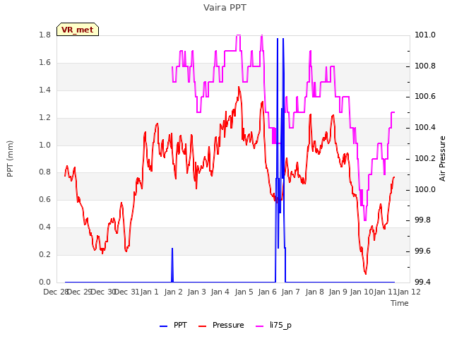 plot of Vaira PPT