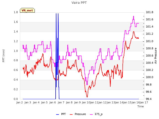 plot of Vaira PPT