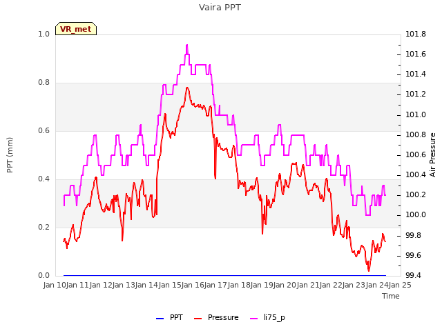 plot of Vaira PPT