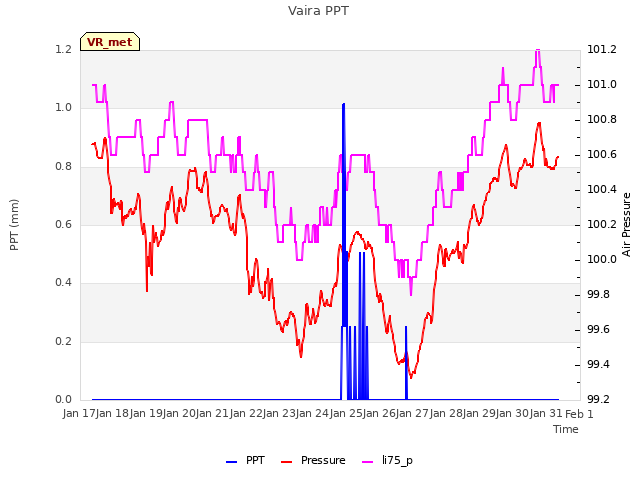 plot of Vaira PPT