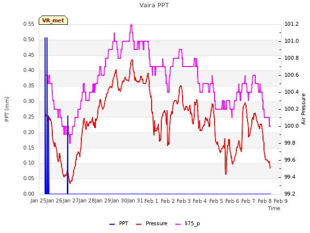 plot of Vaira PPT