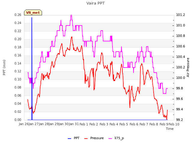 plot of Vaira PPT